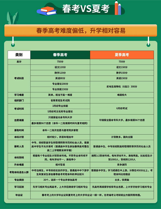 春季高考與夏季高考對比