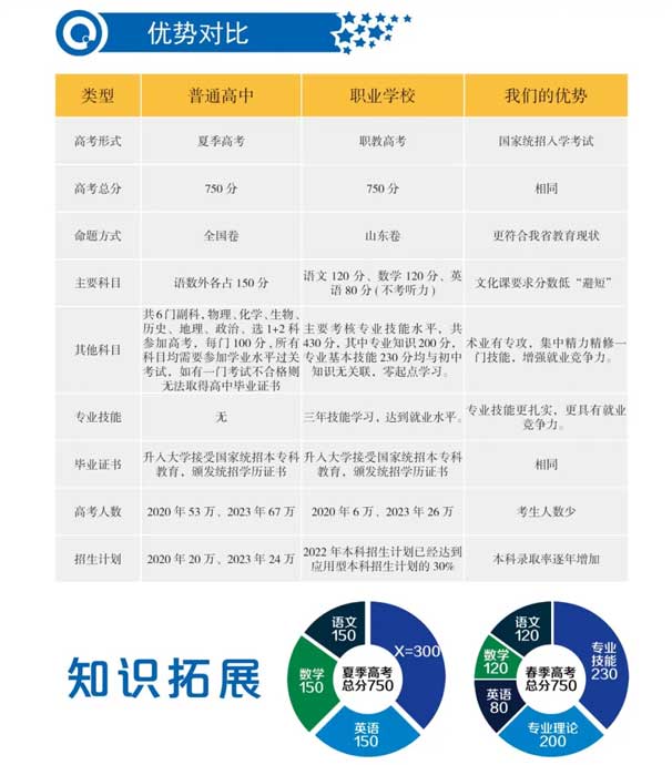 菏澤奧林運動技工學校優勢對比