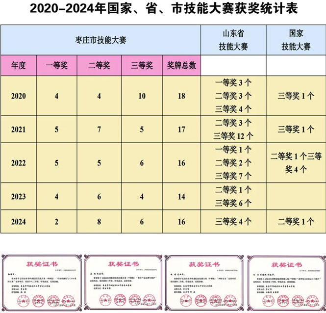 棗莊嶧城區(qū)職業(yè)中等專業(yè)學(xué)校技能大賽 棗莊嶧城區(qū)職業(yè)中等專業(yè)學(xué)校技能大賽